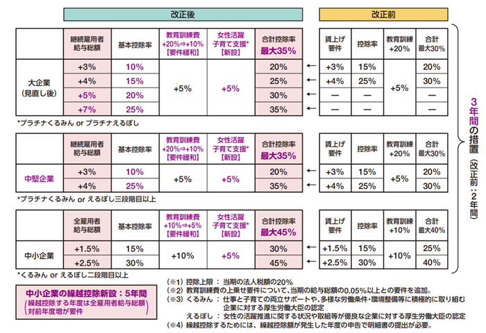 賃上げ促進税制の強化